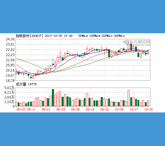 Yangfan new materials three quarterly Express